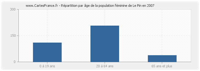 Répartition par âge de la population féminine de Le Pin en 2007